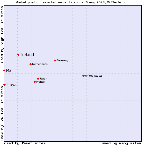 Market position of Ireland vs. Libya vs. Mali
