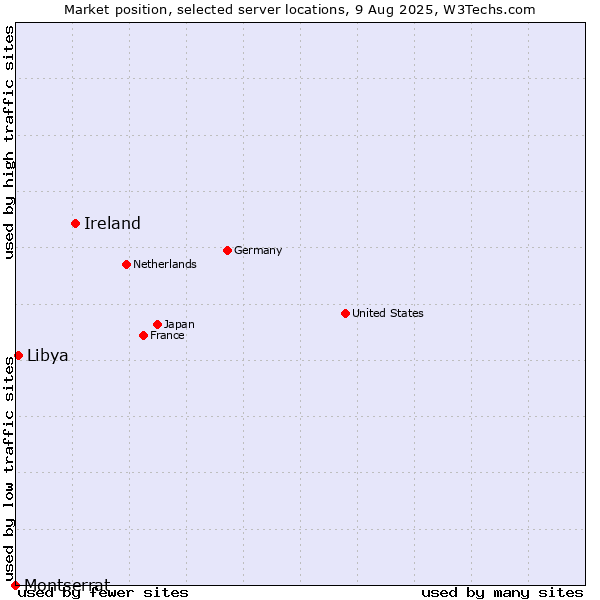 Market position of Ireland vs. Libya vs. Montserrat