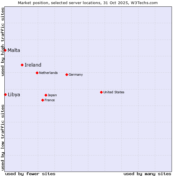 Market position of Ireland vs. Libya vs. Malta