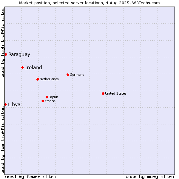 Market position of Ireland vs. Paraguay vs. Libya