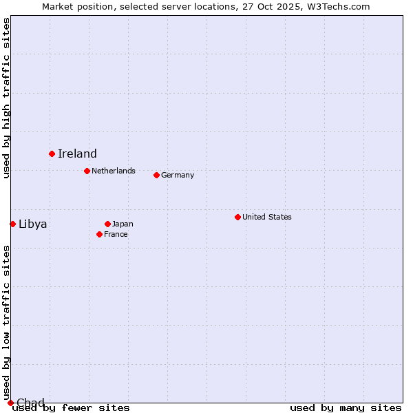Market position of Ireland vs. Libya vs. Chad