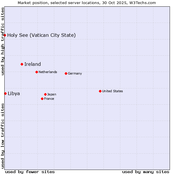 Market position of Ireland vs. Libya vs. Holy See (Vatican City State)