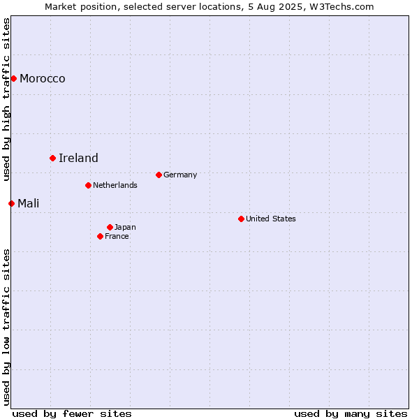 Market position of Ireland vs. Morocco vs. Mali