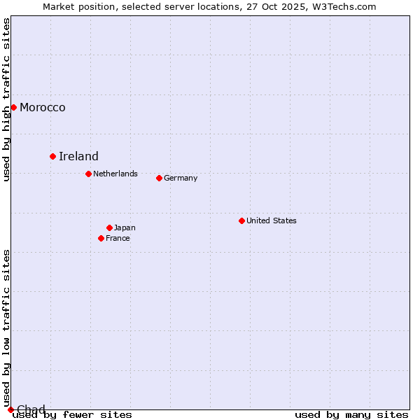 Market position of Ireland vs. Morocco vs. Chad