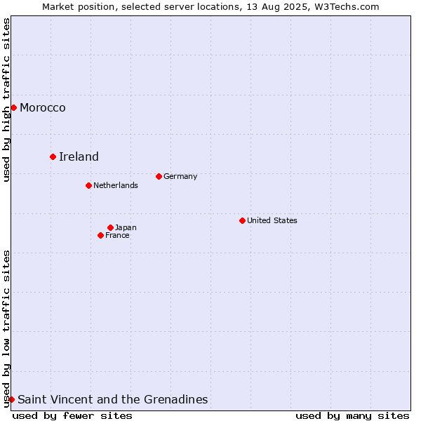 Market position of Ireland vs. Morocco vs. Saint Vincent and the Grenadines