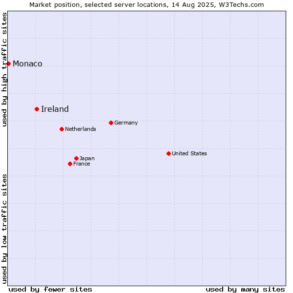Market position of Ireland vs. Monaco