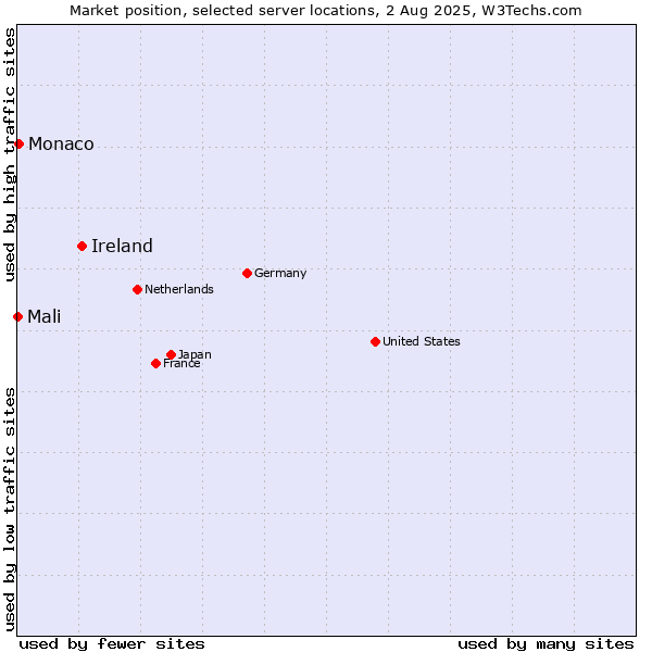 Market position of Ireland vs. Monaco vs. Mali