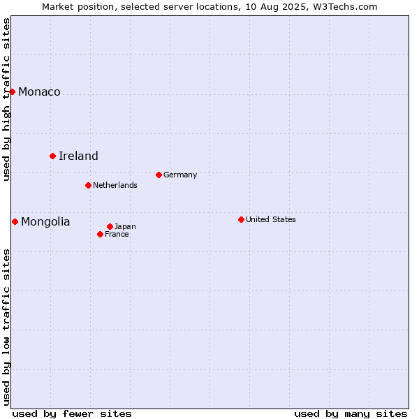 Market position of Ireland vs. Mongolia vs. Monaco