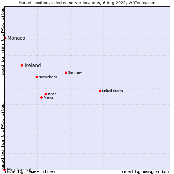 Market position of Ireland vs. Monaco vs. Montserrat
