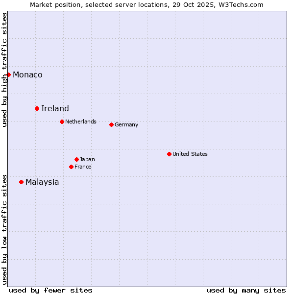 Market position of Ireland vs. Malaysia vs. Monaco