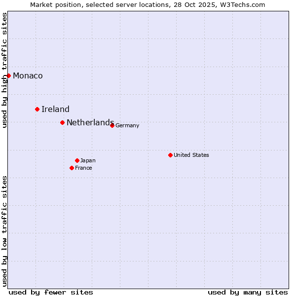 Market position of Netherlands and territories vs. Ireland vs. Monaco