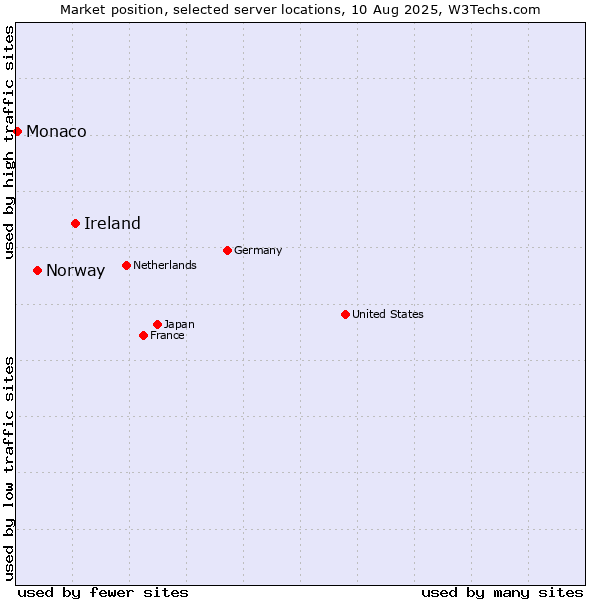 Market position of Ireland vs. Norway vs. Monaco