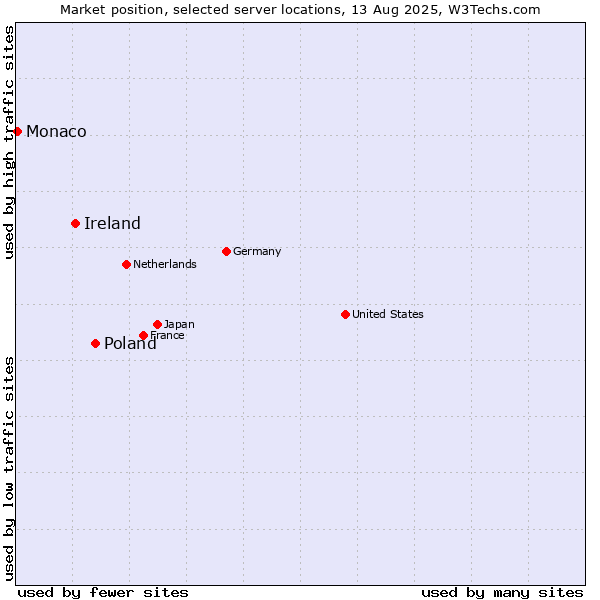 Market position of Poland vs. Ireland vs. Monaco