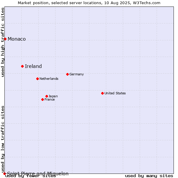 Market position of Ireland vs. Monaco vs. Saint Pierre and Miquelon