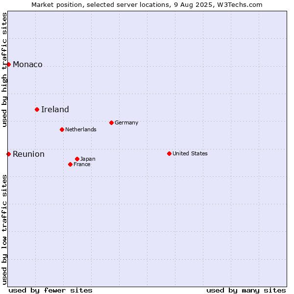 Market position of Ireland vs. Reunion vs. Monaco