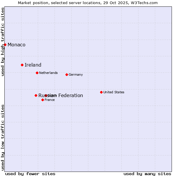 Market position of Russian Federation vs. Ireland vs. Monaco