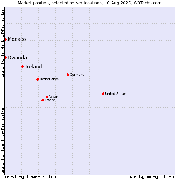 Market position of Ireland vs. Rwanda vs. Monaco