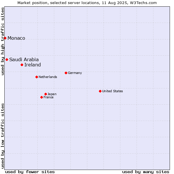 Market position of Ireland vs. Saudi Arabia vs. Monaco