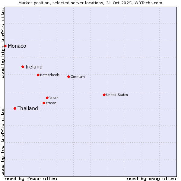 Market position of Ireland vs. Thailand vs. Monaco