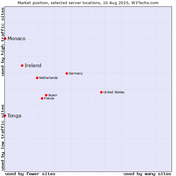 Market position of Ireland vs. Monaco vs. Tonga
