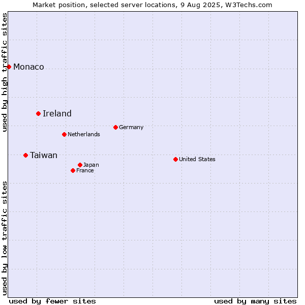 Market position of Ireland vs. Taiwan vs. Monaco