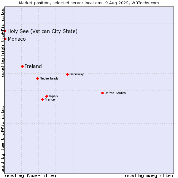 Market position of Ireland vs. Monaco vs. Holy See (Vatican City State)