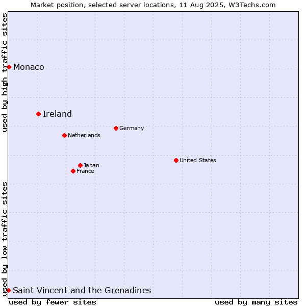 Market position of Ireland vs. Monaco vs. Saint Vincent and the Grenadines