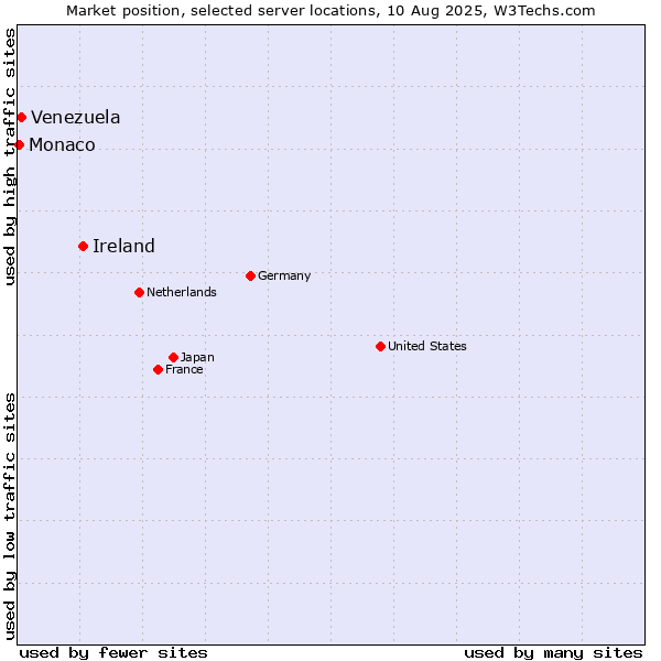 Market position of Ireland vs. Venezuela vs. Monaco