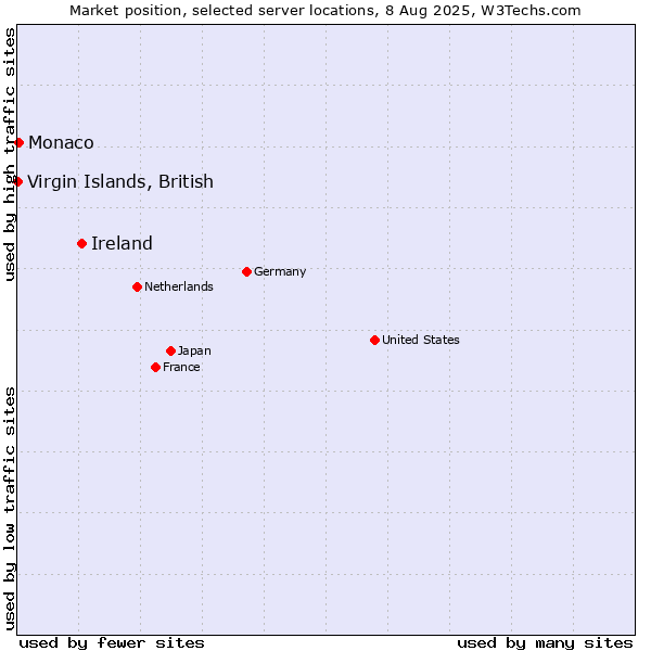 Market position of Ireland vs. Monaco vs. Virgin Islands, British