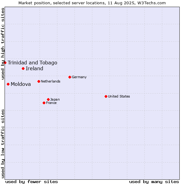 Market position of Ireland vs. Moldova vs. Trinidad and Tobago