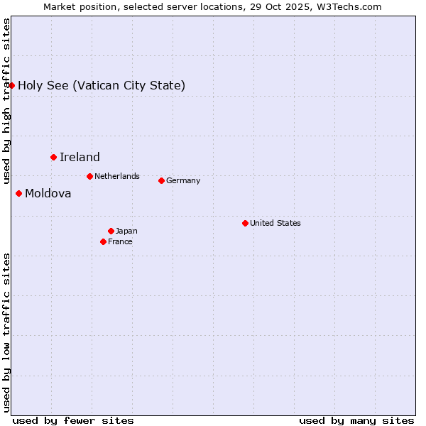 Market position of Ireland vs. Moldova vs. Holy See (Vatican City State)