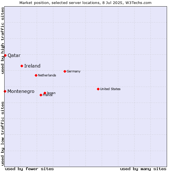 Market position of Ireland vs. Qatar vs. Montenegro