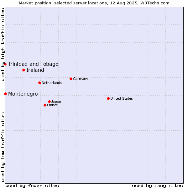 Market position of Ireland vs. Montenegro vs. Trinidad and Tobago