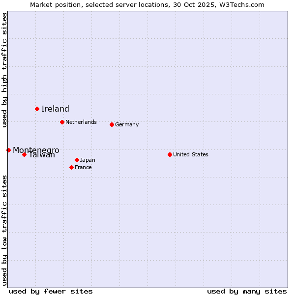 Market position of Ireland vs. Taiwan vs. Montenegro