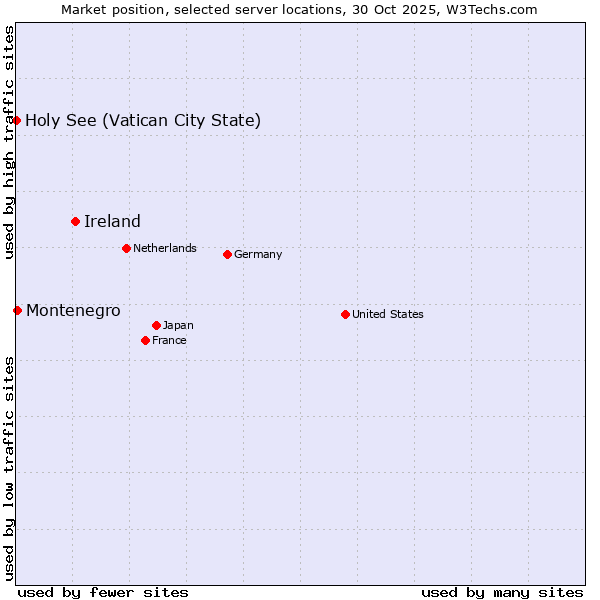 Market position of Ireland vs. Montenegro vs. Holy See (Vatican City State)
