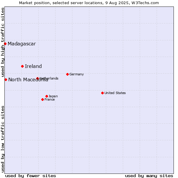 Market position of Ireland vs. North Macedonia vs. Madagascar