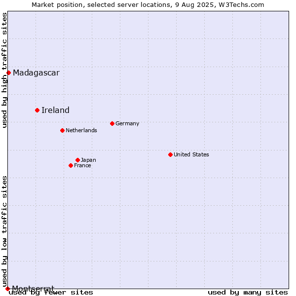Market position of Ireland vs. Madagascar vs. Montserrat