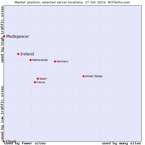 Market position of Ireland vs. Madagascar vs. Chad