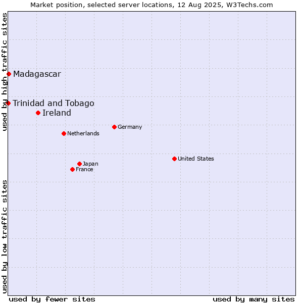 Market position of Ireland vs. Madagascar vs. Trinidad and Tobago