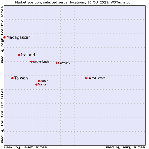 Market position of Ireland vs. Taiwan vs. Madagascar