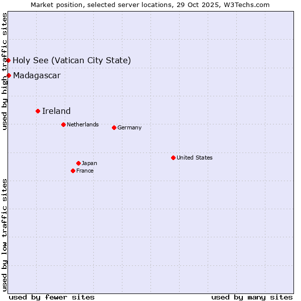 Market position of Ireland vs. Madagascar vs. Holy See (Vatican City State)