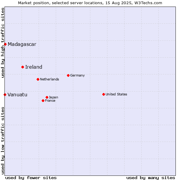 Market position of Ireland vs. Madagascar vs. Vanuatu