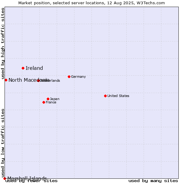 Market position of Ireland vs. North Macedonia vs. Marshall Islands