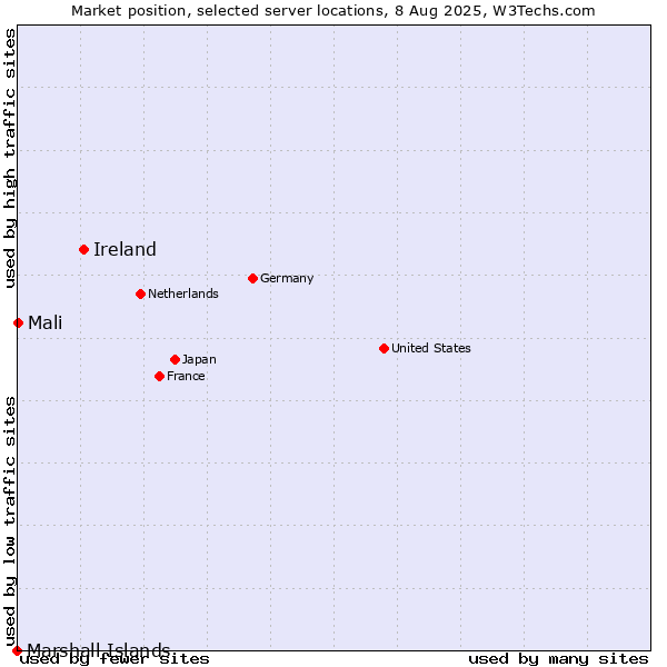 Market position of Ireland vs. Mali vs. Marshall Islands