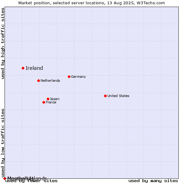 Market position of Ireland vs. Montserrat vs. Marshall Islands