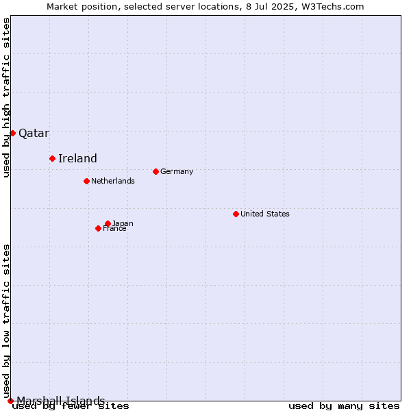 Market position of Ireland vs. Qatar vs. Marshall Islands