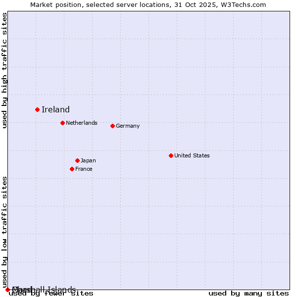 Market position of Ireland vs. Chad vs. Marshall Islands