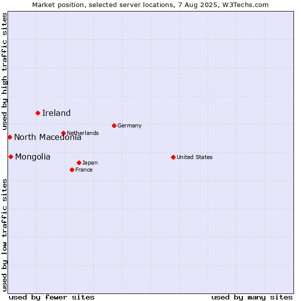 Market position of Ireland vs. Mongolia vs. North Macedonia