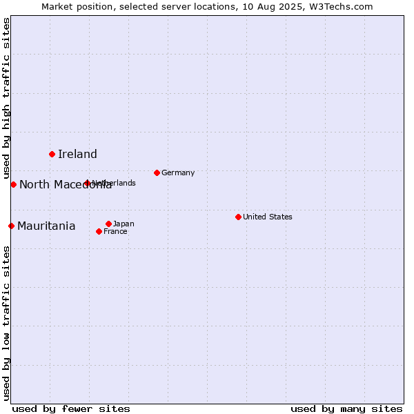 Market position of Ireland vs. North Macedonia vs. Mauritania
