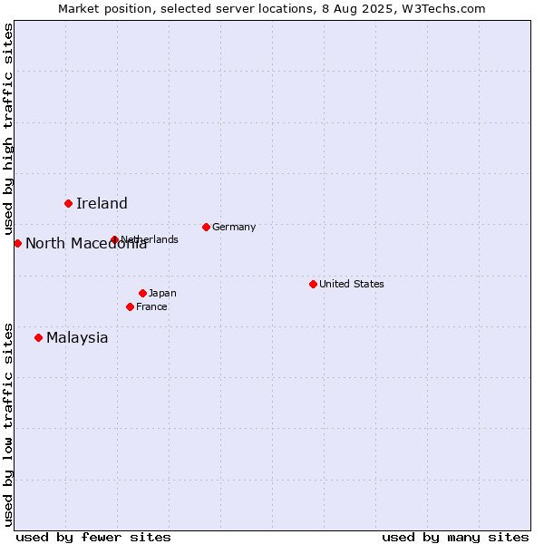 Market position of Ireland vs. Malaysia vs. North Macedonia